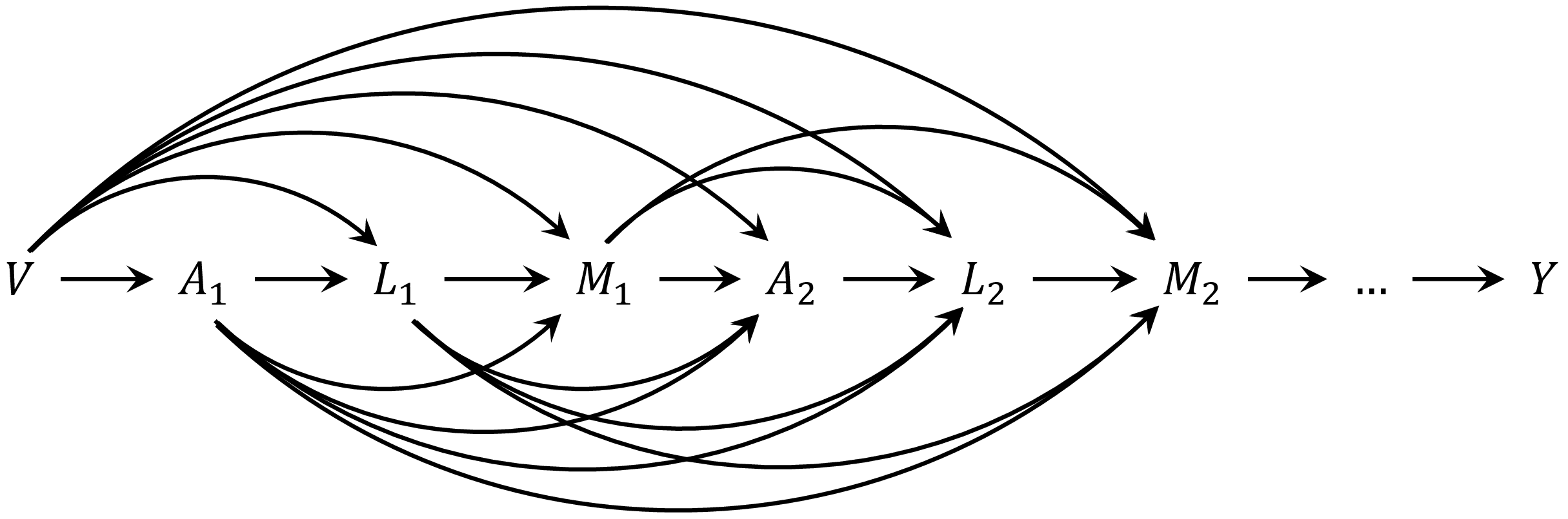 DAG for the context that the time-varying confounder precedes the mediator