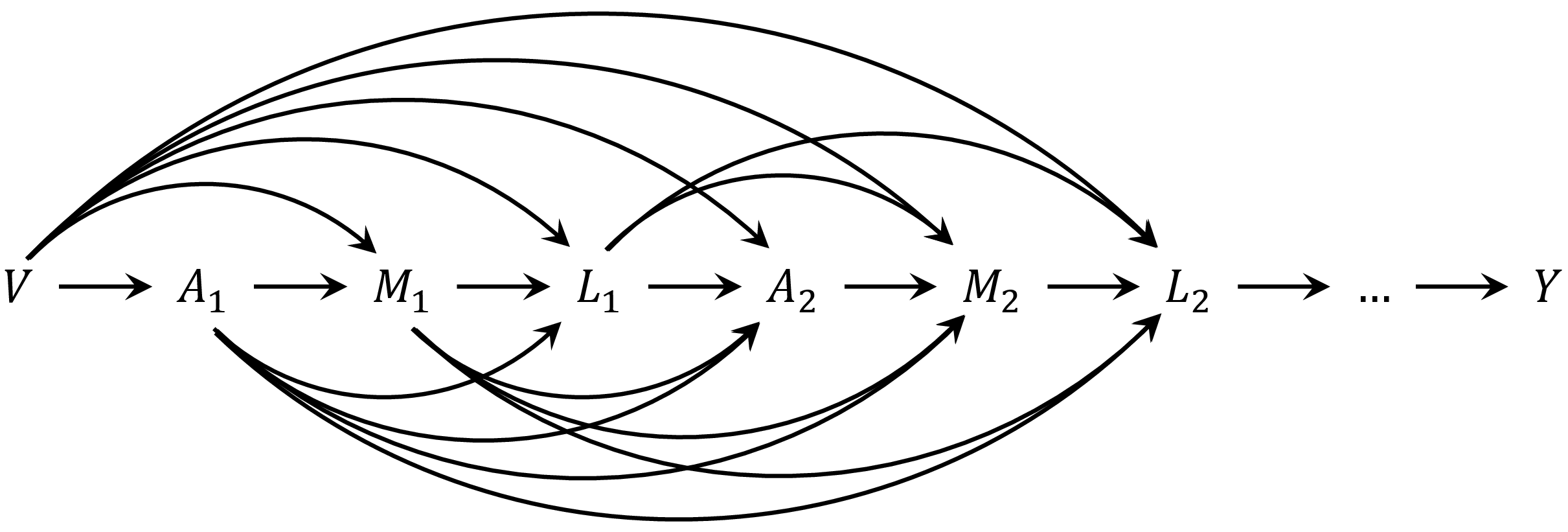 DAG for the context that mediator precedes the time-varying confounders